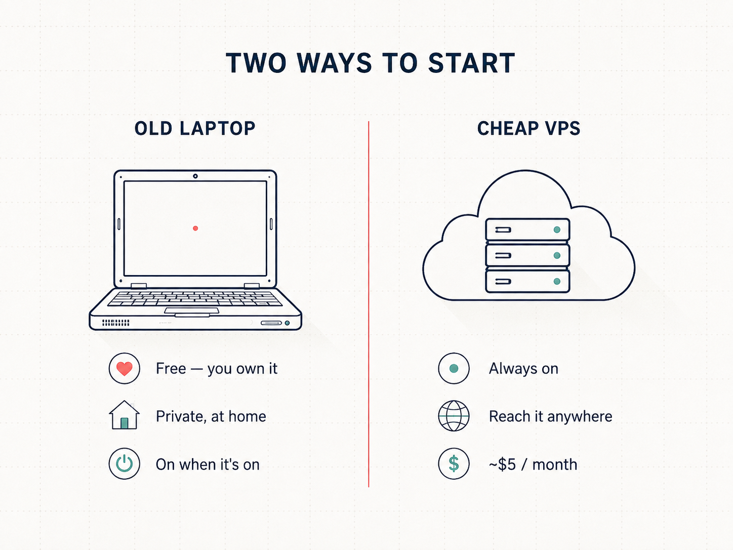 Infographic comparing two ways to start self-hosting: an old laptop (free, private, at home) versus a cheap VPS (always on, reachable anywhere, about $5 a month)