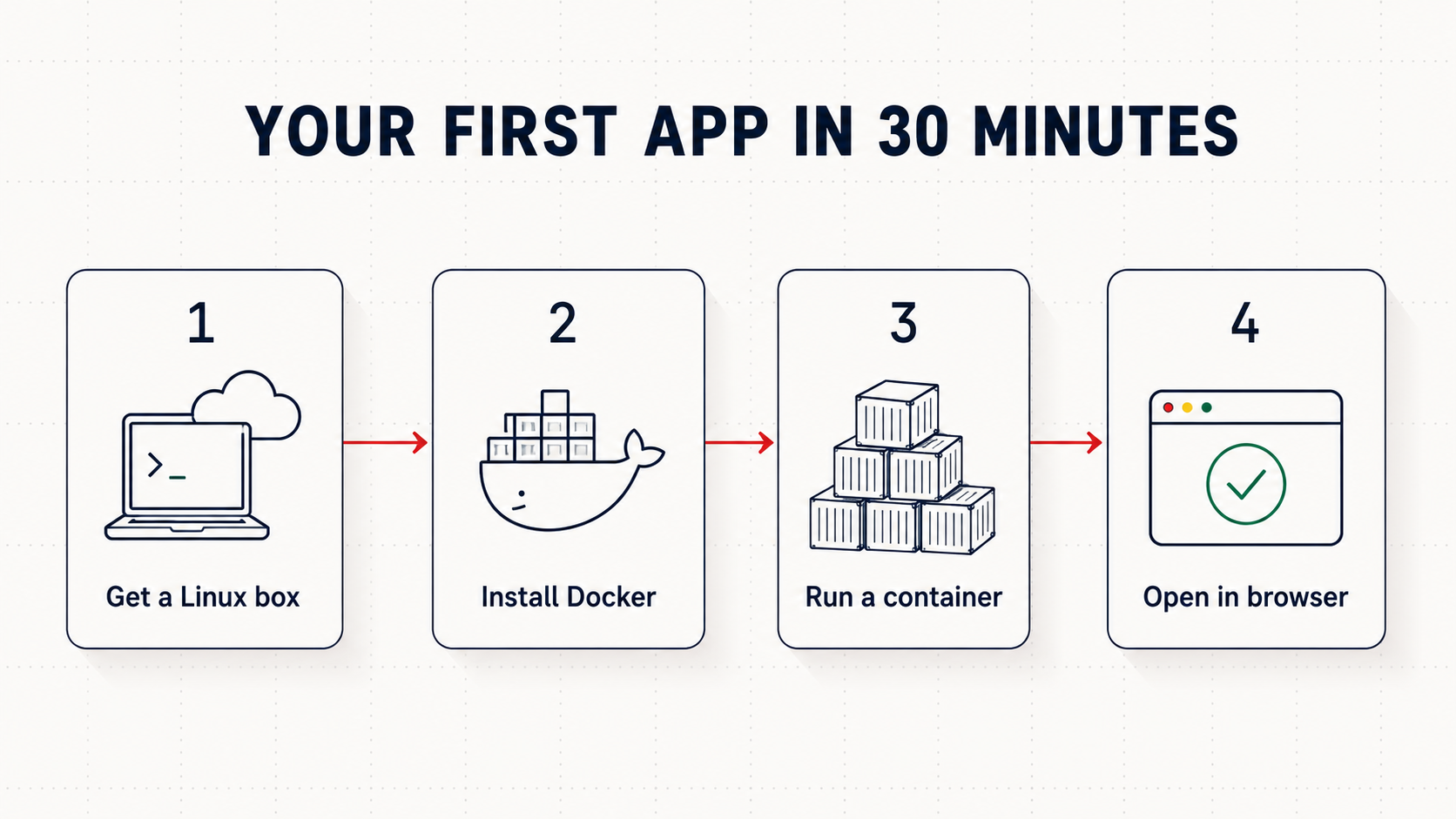 Infographic: your first self-hosted app in 30 minutes � four steps: get a Linux box, install Docker, run a container, open it in your browser