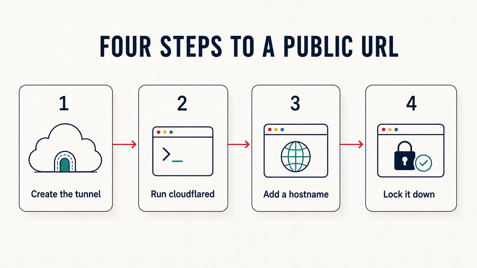Four steps to a public URL: create the tunnel, run cloudflared, add a hostname, lock it down