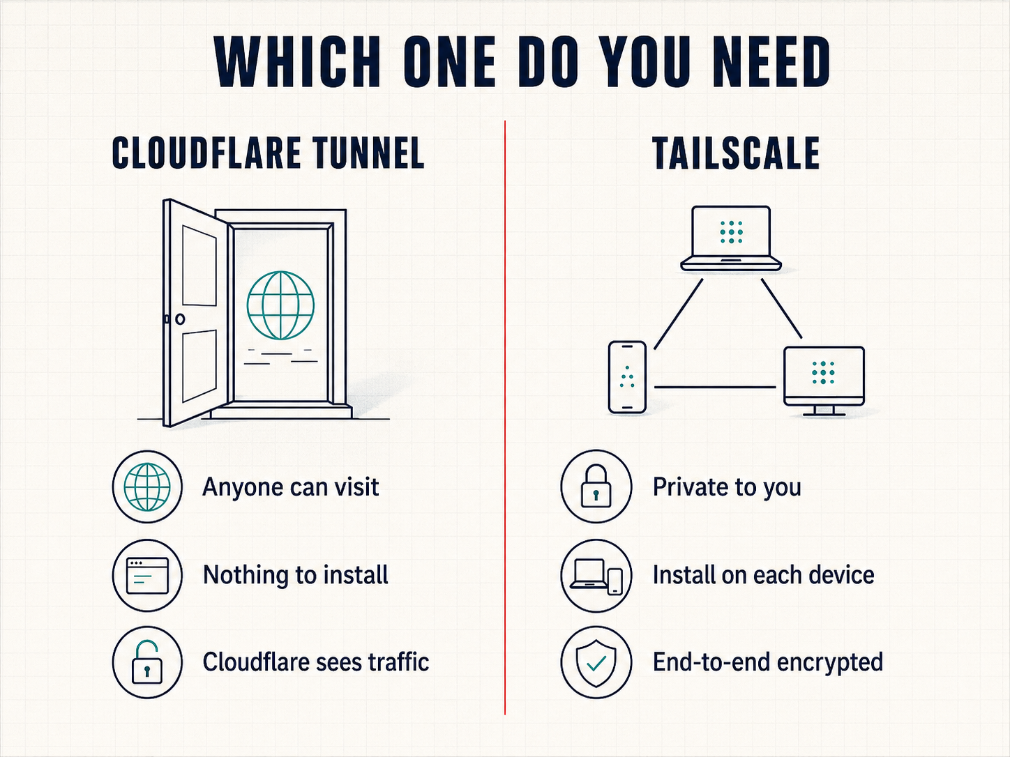 Comparison of Cloudflare Tunnel (anyone can visit, nothing to install, Cloudflare sees traffic) against Tailscale (private to you, install on each device, end-to-end encrypted)