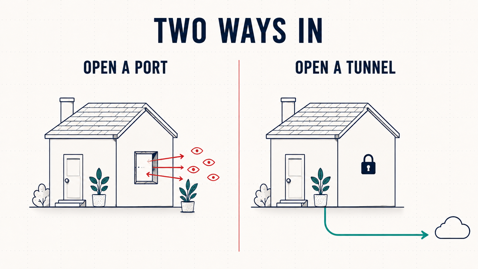 Diagram comparing two ways in: opening a port punches a hole in the house that strangers stream through, while opening a tunnel leaves the house sealed and sends one outbound line to the cloud